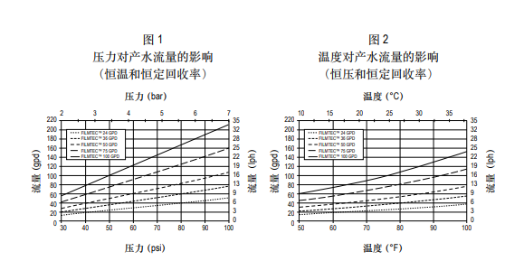 陶氏ro膜元件AQUALAST? 1812-HR