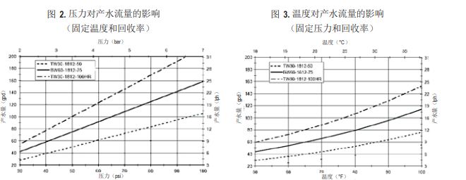 陶氏 FILMTEC? BW60-1812-75家用反滲透膜元件