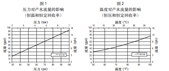 泰湃科? TT-1812-50家用反滲透膜元件