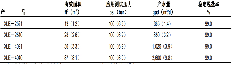 陶氏 FILMTEC? XLE 低能耗商用反滲透膜元件