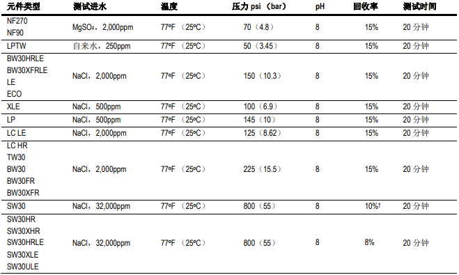 FILMTEC?陶氏反滲透膜元件標準測試條件 