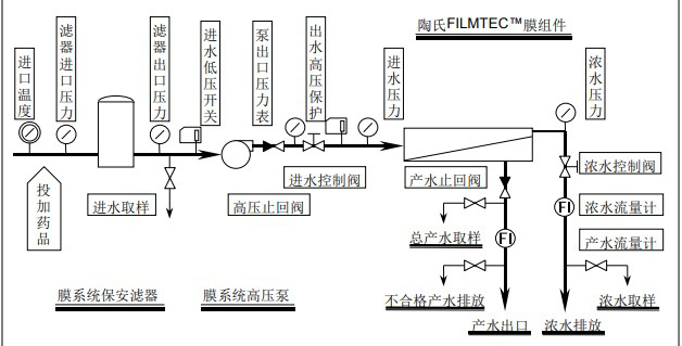 陶氏膜系統首次啟動順序詳細版