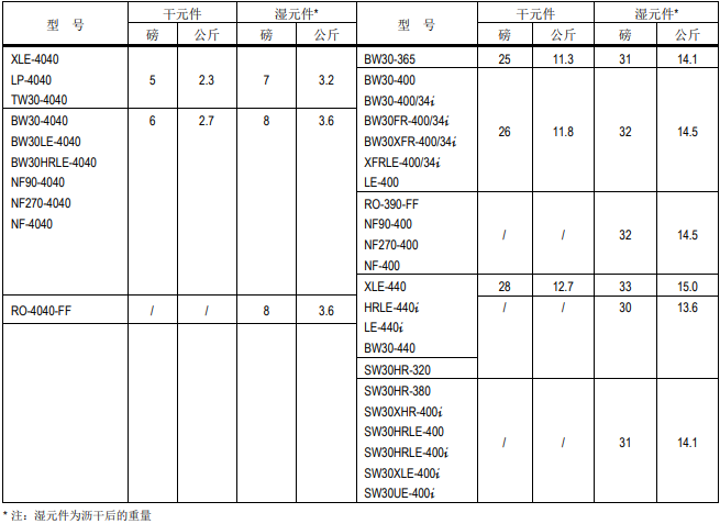 陶氏ro反滲透膜元件詳細評估內容介紹