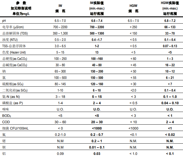 在工業(yè)用水中使用RO反滲透膜系統運行注意事項分析