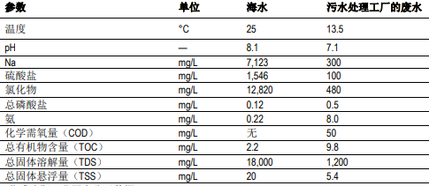 將海水淡化反滲透膜系統改造成苦咸水淡化系統的方法